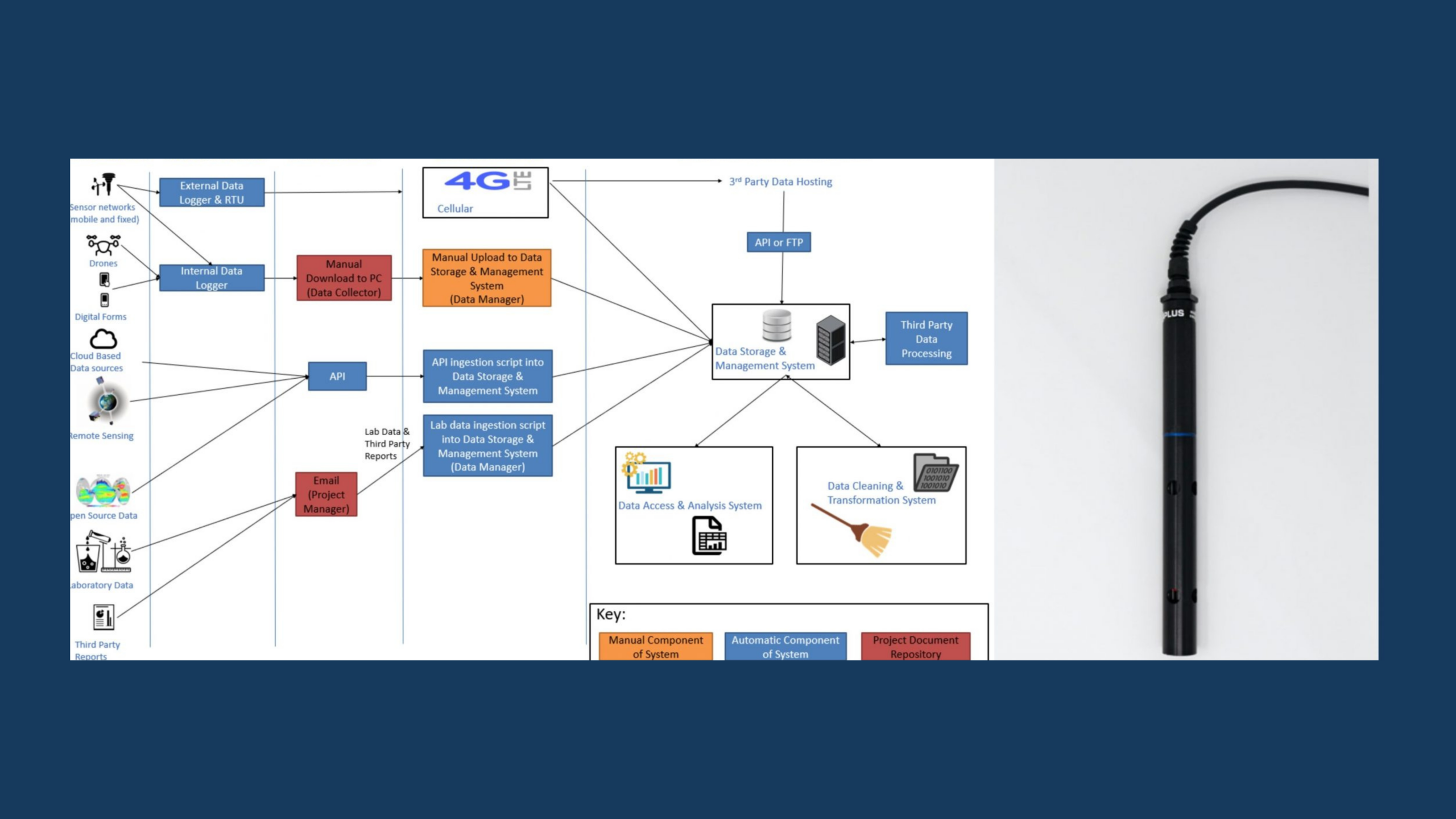 Sensor selection for your water quality monitoring application | Ryan Cox & Richard Campbell