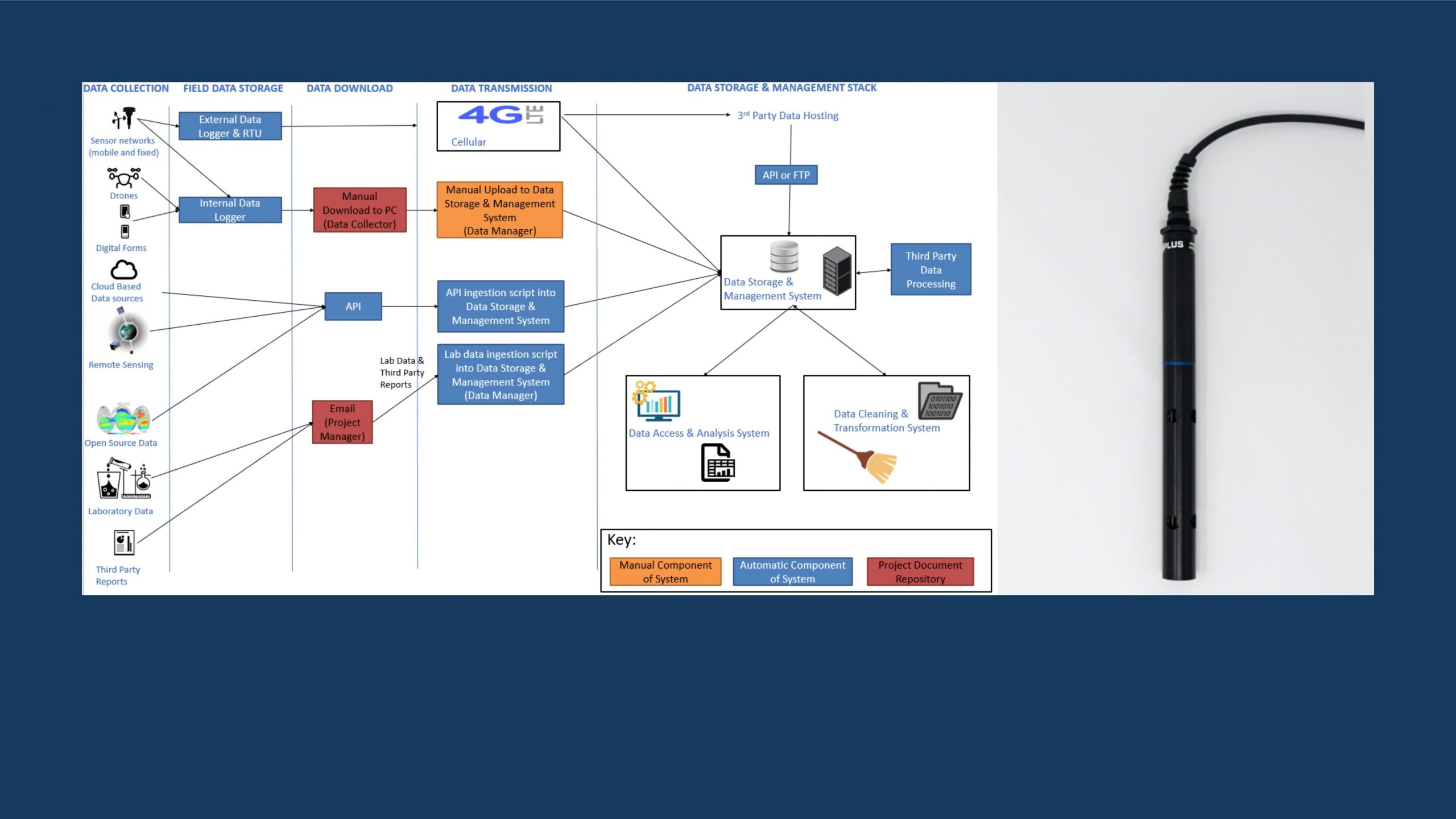 Sensor selection for your water quality monitoring application | Ryan Cox & Richard Campbell