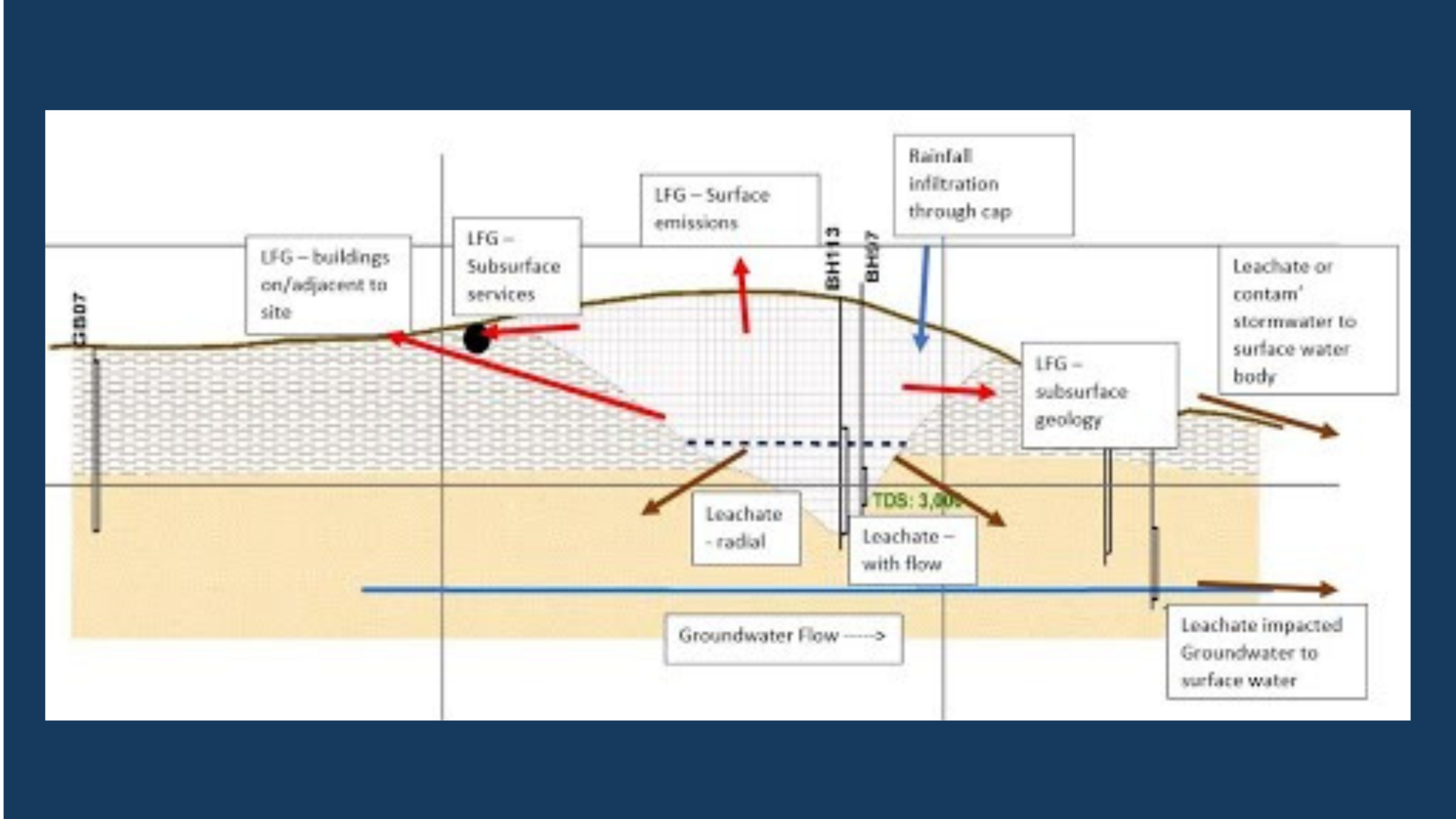 Landfill monitoring best practice | Nick Simmons & Richard Campbell