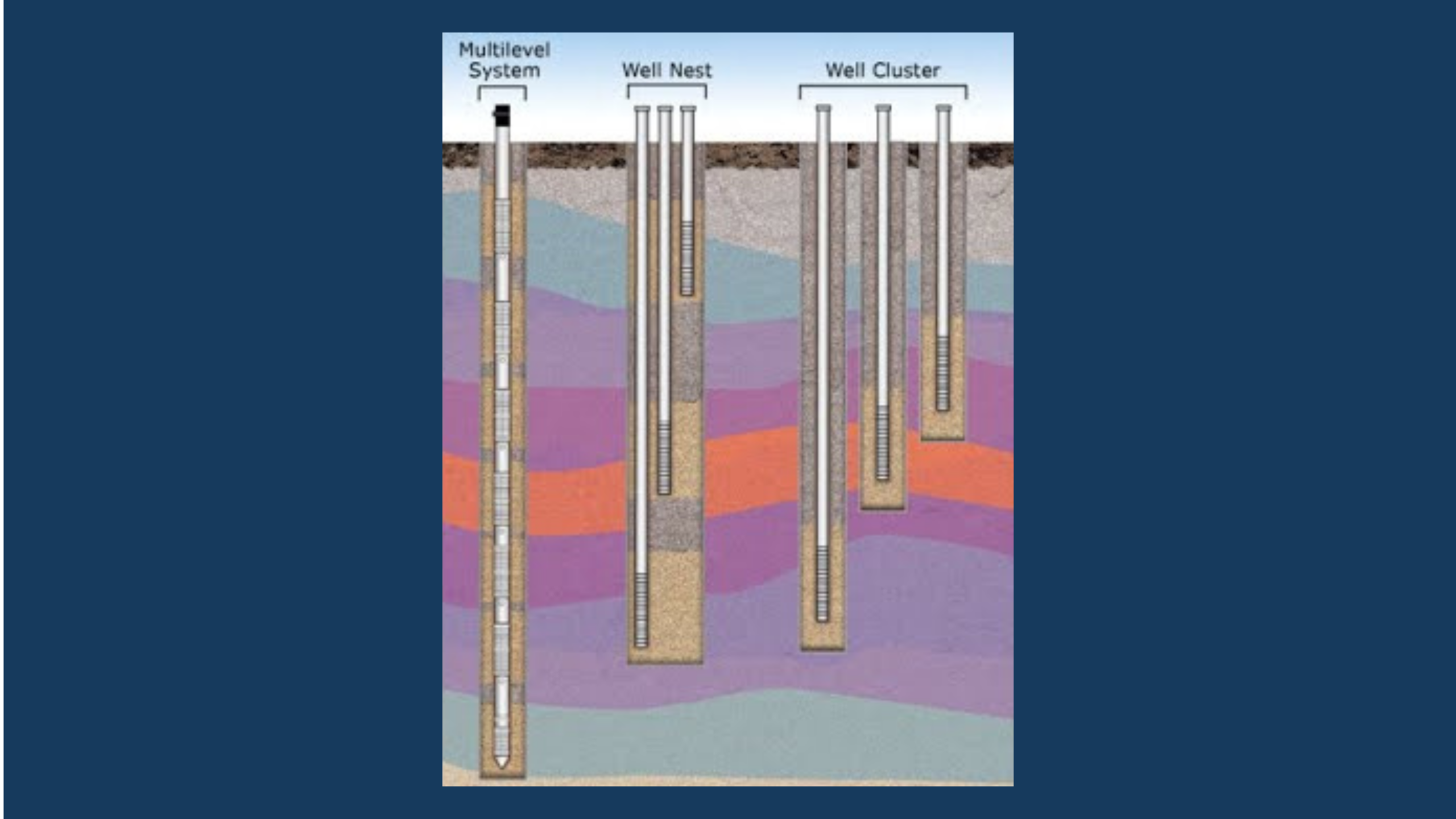 Multilevel wells for high resolution characterisation of groundwater contamination | Richard Campbell