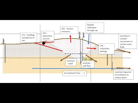 Landfill monitoring best practice | Nick Simmons & Richard Campbell