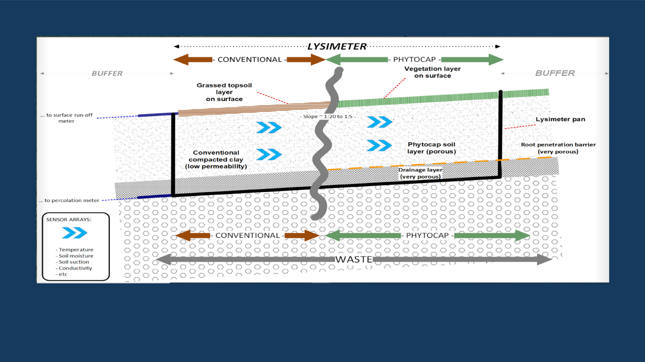 Landfill caps – Pros and cons of ‘conventional’ and ‘green’ alternatives | Dr Brent Davey & Richard Campbell