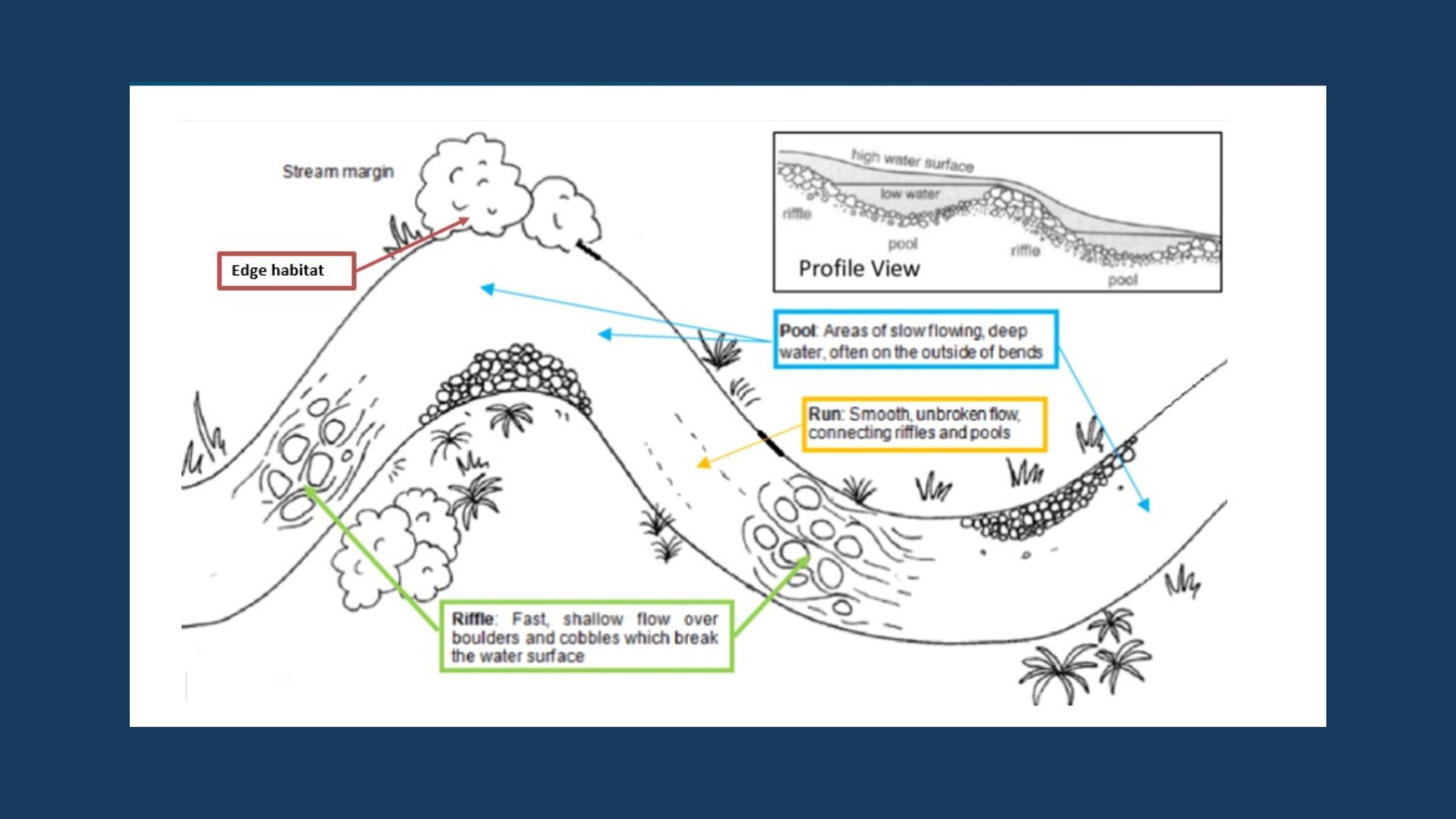 Managing our waterways and aquatic ecosystems through Multivariate River Health Assessment