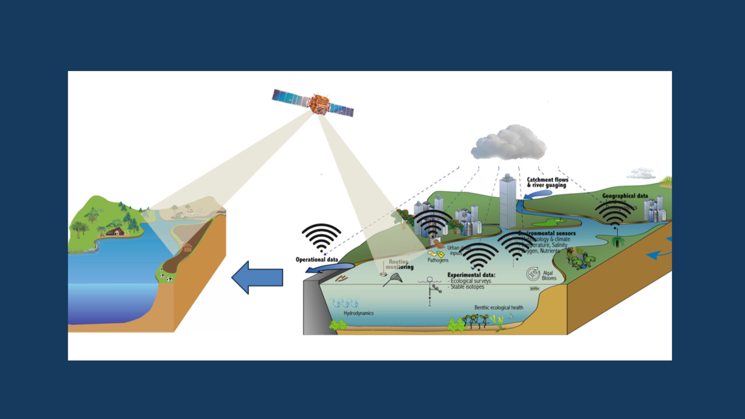 AI Opportunities to Transform Catchment Managment