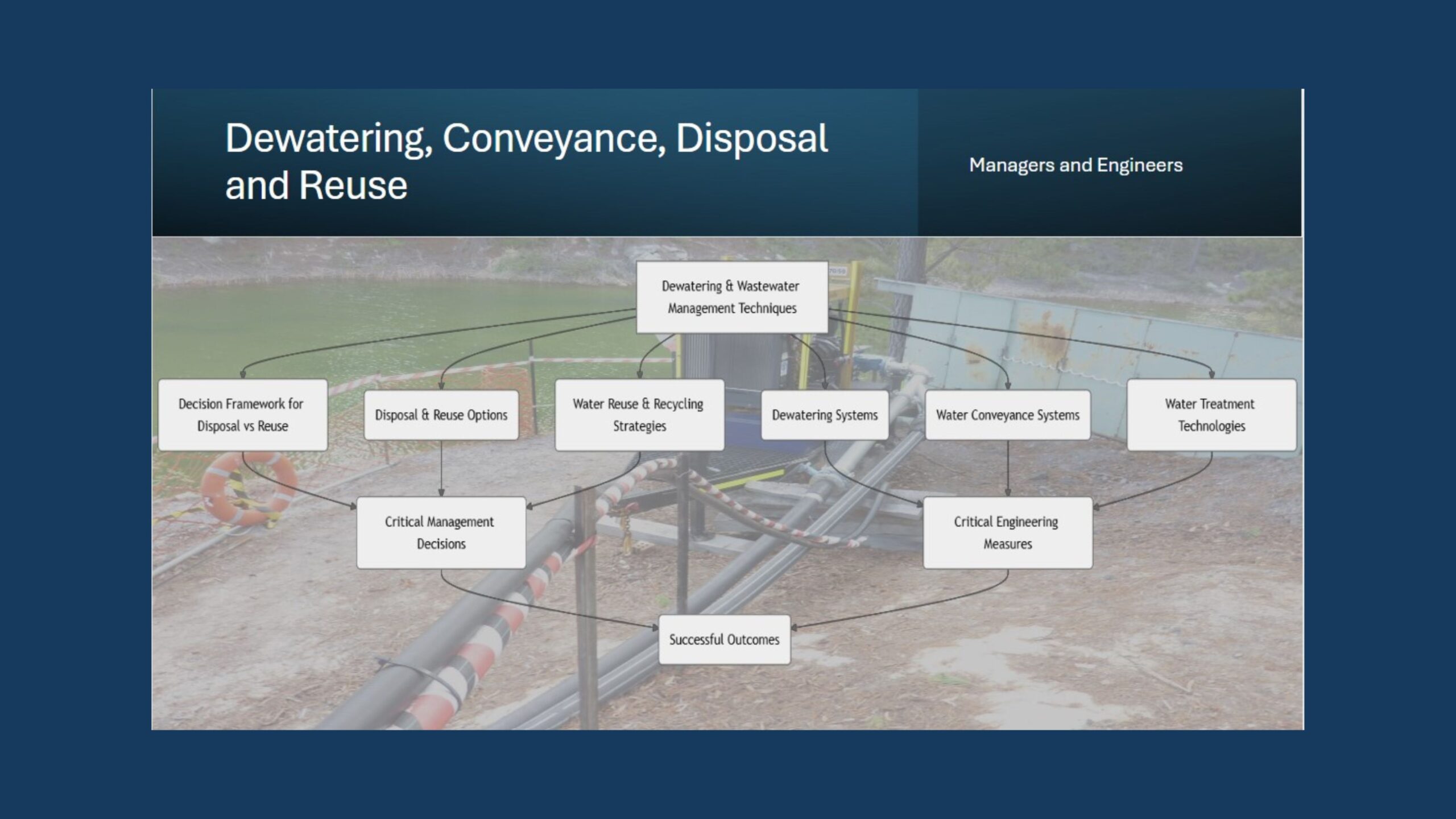 Optimising Dewatering: Improving water and wastewater management with advanced water balance strategies and innovative technologies