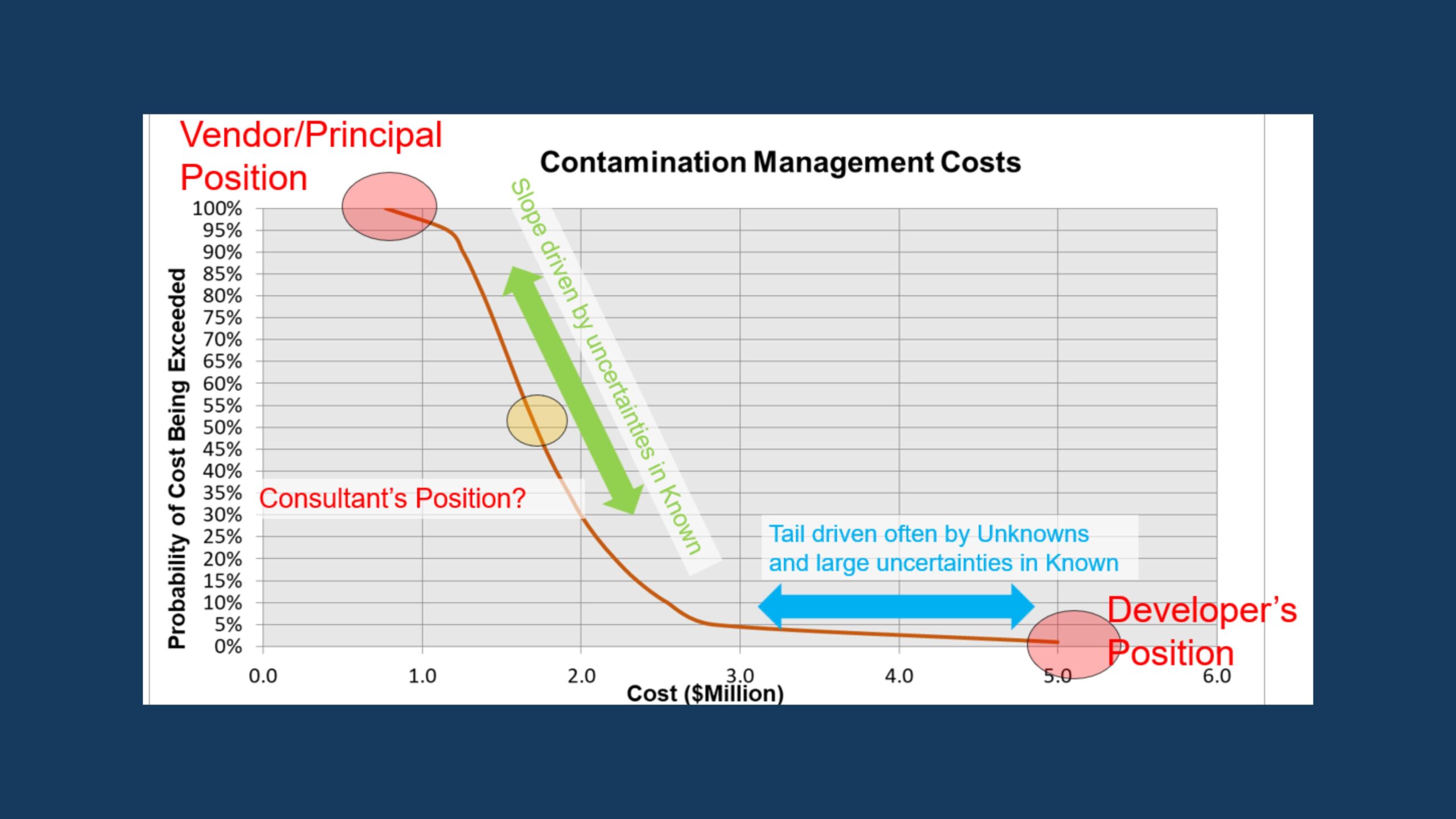 Contamination remediation uncertainty and what can drive it. Some perspectives from a career in finding out