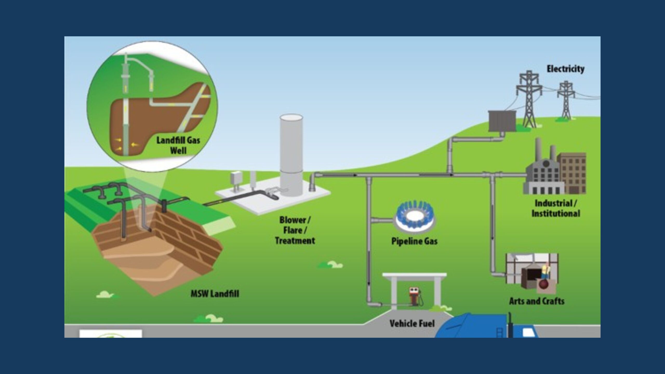 For good-ness’ sake, don’t forget about your landfill gas! | Dr. Victoria McKay & Richard Campbell